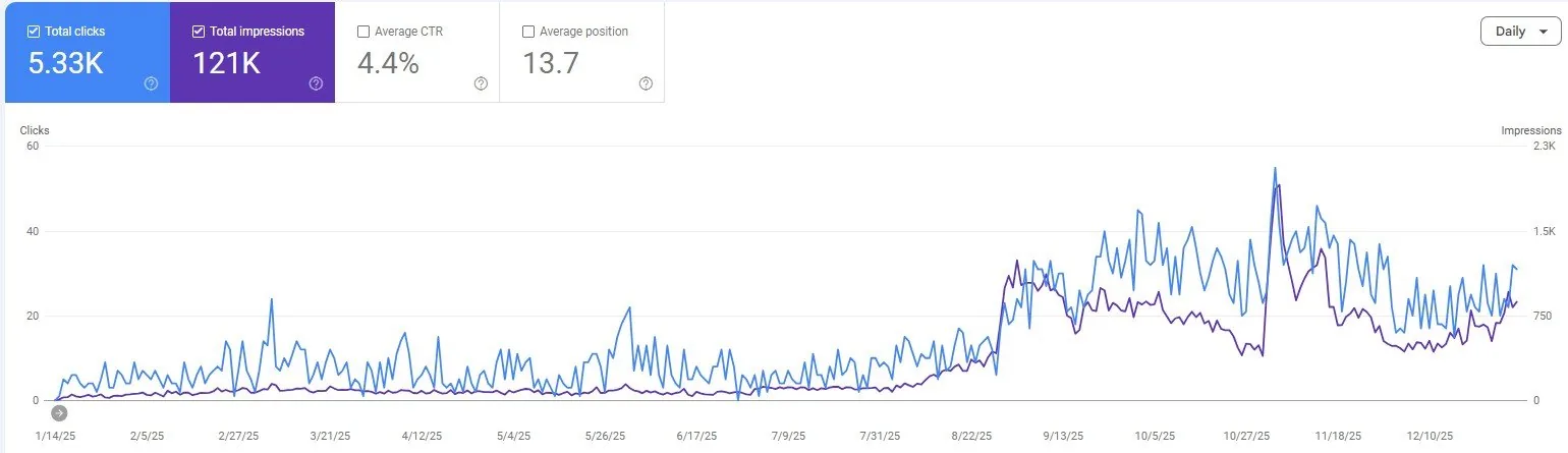 Google Search Console graph showing a firearm shop going from 5 to 35 clicks per day