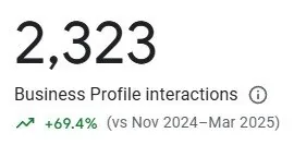 Google Business Profile insights showing an increase for a firearm shop