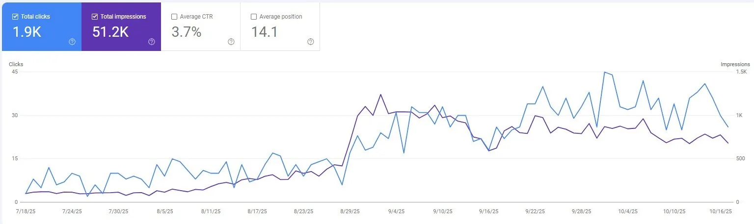 Google Search Console graph proving organic search growth