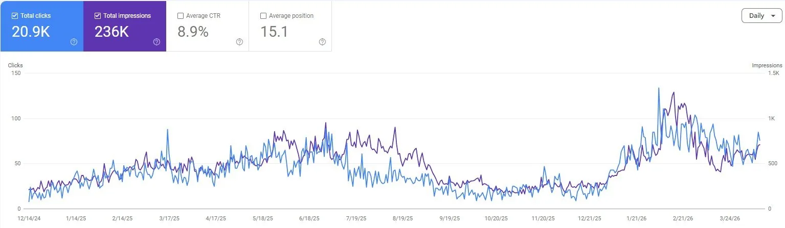 Search Console graph showing 254 percent click growth for a swimwear ecommerce store